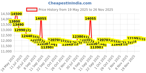 flipkart.com lg 7.5 kg Semi Automatic Top Load Grey, White lg Price History Graph from 19 May 2025 to 23 Nov 2025