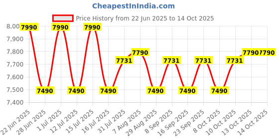 flipkart.com midea 7.5 kg Semi Automatic Top Load Maroon, White midea Price History Graph from 22 Jun 2025 to 14 Oct 2025