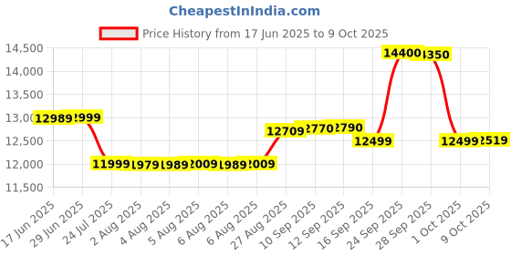 flipkart.com haier 7.5 kg Semi Automatic Top Load Multicolor haier Price History Graph from 17 Jun 2025 to 9 Oct 2025