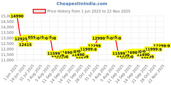 flipkart.com lg 7.5 kg Semi Automatic Top Load Purple lg Price History Graph from 1 Jun 2025 to 22 Nov 2025