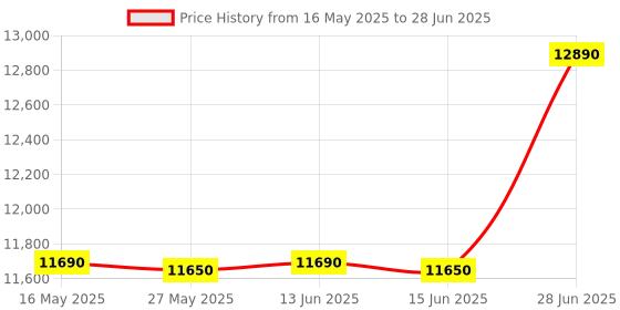 flipkart.com whirlpool 7.5 kg Semi Automatic Top Load Red whirlpool Price History Graph from 16 May 2025 to 28 Jun 2025