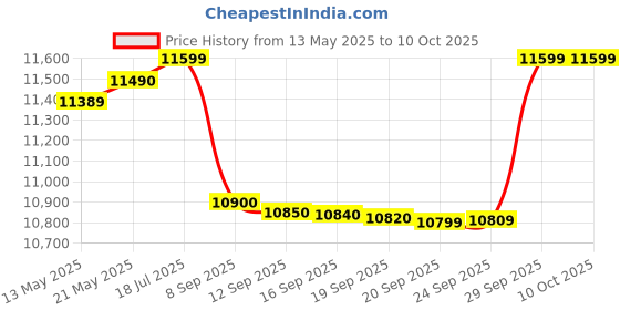flipkart.com godrej 7.5 kg Semi Automatic Top Load Red godrej Price History Graph from 13 May 2025 to 9 Oct 2025
