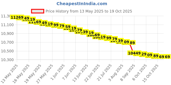 flipkart.com voltas beko by a tata product 7.5 kg Semi Automatic Top Load White, Blue voltas beko by a tata product Price History Graph from 13 May 2025 to 18 Oct 2025