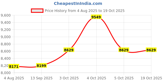 flipkart.com summercool 7.5 kg Semi Automatic Top Load White, Grey summercool Price History Graph from 4 Aug 2025 to 19 Oct 2025