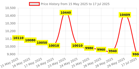 flipkart.com voltas beko by a tata product 7.5 kg Semi Automatic Top Load with In-built Heater White voltas beko by a tata product Price History Graph from 15 May 2025 to 17 Jul 2025