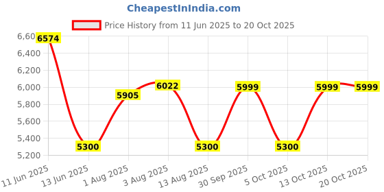 flipkart.com voltas beko 7.5 kg Washer only Maroon, White voltas beko Price History Graph from 11 Jun 2025 to 19 Oct 2025