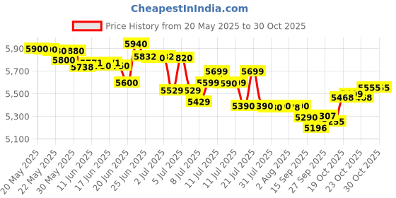 flipkart.com voltas beko by a tata product 7.5 kg Washer only Maroon, White voltas beko by a tata product Price History Graph from 20 May 2025 to 30 Oct 2025