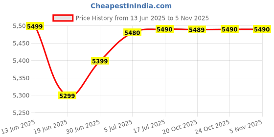 flipkart.com reliance 7.5 kg Washer only Red reliance Price History Graph from 13 Jun 2025 to 4 Nov 2025
