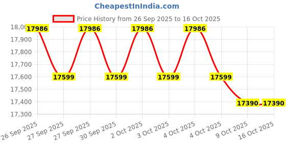 flipkart.com godrej 7.5 kg with Roller Coaster Wash Technology Fully Automatic Top Load Black godrej Price History Graph from 26 Sep 2025 to 16 Oct 2025
