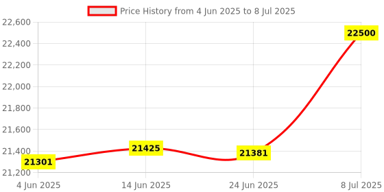 flipkart.com bluelizer 7.5 KVA SERVO WORKING RANGE (140 - 285 V)(INDIA'S FIRST SERVO WITH IN DISPLAY AMPERE METER) bluelizer Price History Graph from 4 Jun 2025 to 8 Jul 2025