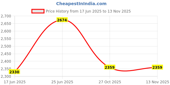 flipkart.com prashanthi ganga 7.5 L, 10 L Pressure Cooker prashanthi ganga Price History Graph from 17 Jun 2025 to 12 Nov 2025
