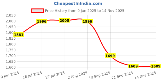 flipkart.com prashanthi ganga 7.5 L, 5 L Pressure Cooker prashanthi ganga Price History Graph from 9 Jun 2025 to 13 Nov 2025