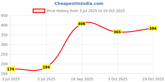 flipkart.com kuber industries 75 L Black Laundry Basket kuber industries Price History Graph from 3 Jul 2025 to 19 Oct 2025