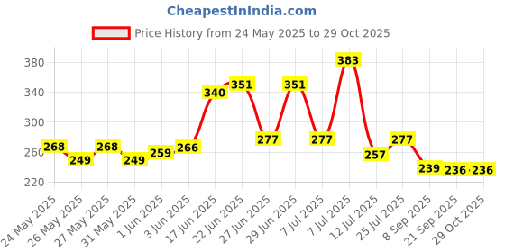 flipkart.com bb backbenchers 75 L Blue, Grey Laundry Bag bb backbenchers Price History Graph from 24 May 2025 to 29 Oct 2025