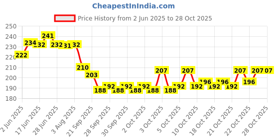flipkart.com joyecrafts 75 L Blue Laundry Basket Storage Box joyecrafts Price History Graph from 2 Jun 2025 to 27 Oct 2025
