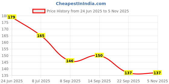 flipkart.com mteaser 75 L Blue, White Laundry Basket mteaser Price History Graph from 24 Jun 2025 to 4 Nov 2025