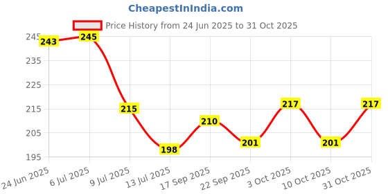 flipkart.com imcreations 75 L Dark Blue Laundry Basket imcreations Price History Graph from 24 Jun 2025 to 31 Oct 2025