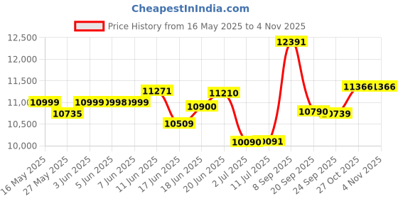 flipkart.com crompton 75 L Desert Air Cooler crompton Price History Graph from 16 May 2025 to 3 Nov 2025