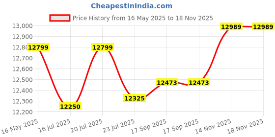 flipkart.com blue star 75 L Desert Air Cooler blue star Price History Graph from 16 May 2025 to 17 Nov 2025
