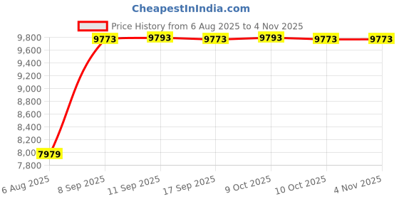 flipkart.com astrella 75 L Desert Air Cooler astrella Price History Graph from 6 Aug 2025 to 2 Nov 2025