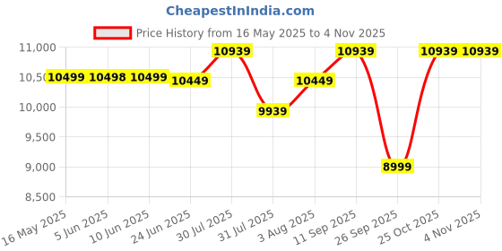 flipkart.com livpure 75 L Desert Air Cooler livpure Price History Graph from 16 May 2025 to 3 Nov 2025