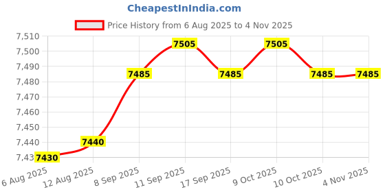 flipkart.com astrella 75 L Desert Air Cooler astrella Price History Graph from 6 Aug 2025 to 3 Nov 2025