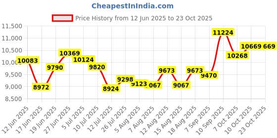 flipkart.com novamax 75 L Desert Air Cooler novamax Price History Graph from 12 Jun 2025 to 23 Oct 2025