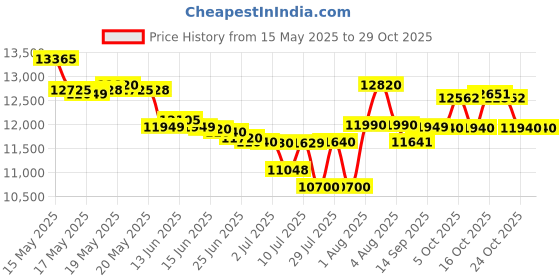 flipkart.com symphony 75 L Desert Air Cooler symphony Price History Graph from 15 May 2025 to 28 Oct 2025