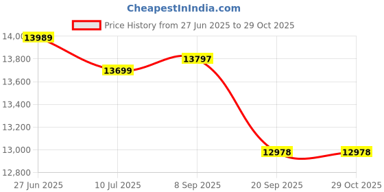 flipkart.com symphony 75 L Desert Air Cooler symphony Price History Graph from 27 Jun 2025 to 29 Oct 2025
