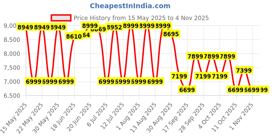 flipkart.com cg 75 L Desert Air Cooler cg Price History Graph from 15 May 2025 to 4 Nov 2025