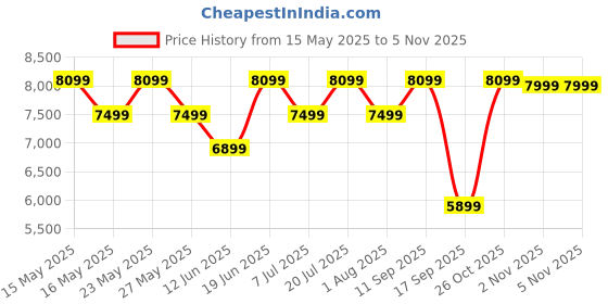 flipkart.com thomson 75 L Desert Air Cooler thomson Price History Graph from 15 May 2025 to 5 Nov 2025