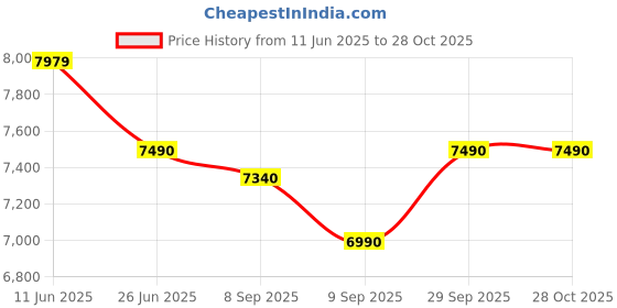 flipkart.com reliance 75 L Desert Air Cooler reliance Price History Graph from 11 Jun 2025 to 28 Oct 2025