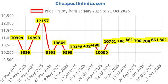 flipkart.com crompton 75 L Desert Air Cooler crompton Price History Graph from 15 May 2025 to 20 Oct 2025