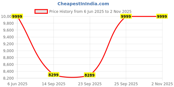 flipkart.com hindware 75 L Desert Air Cooler hindware Price History Graph from 6 Jun 2025 to 1 Nov 2025