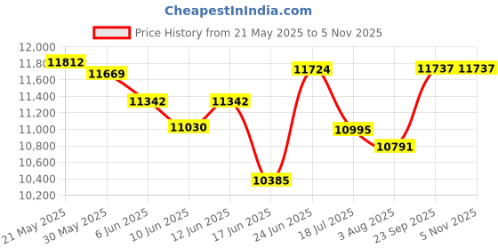 flipkart.com v-guard 75 L Desert Air Cooler v-guard Price History Graph from 21 May 2025 to 2 Nov 2025