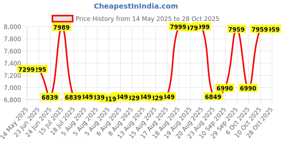 flipkart.com reliance 75 L Desert Air Cooler reliance Price History Graph from 14 May 2025 to 28 Oct 2025