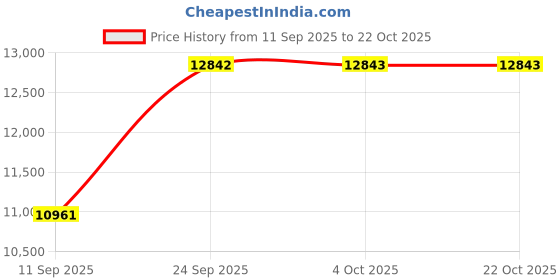 flipkart.com novamax 75 L Desert Air Cooler novamax Price History Graph from 11 Sep 2025 to 22 Oct 2025