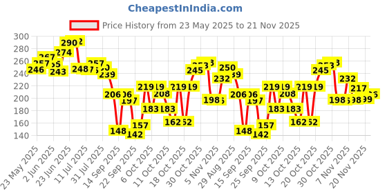 flipkart.com flipkart smartbuy 75 L Grey Laundry Basket flipkart smartbuy Price History Graph from 23 May 2025 to 21 Nov 2025