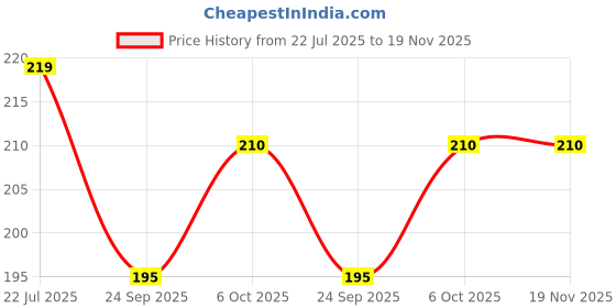 flipkart.com infinity craft 75 L Grey Laundry Basket infinity craft Price History Graph from 22 Jul 2025 to 19 Nov 2025