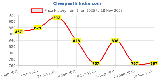 flipkart.com milton 7.5 L Plastic Water Jug milton Price History Graph from 1 Jun 2025 to 18 Nov 2025