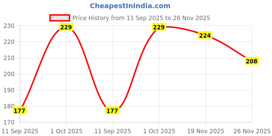 flipkart.com flipkart smartbuy 75 L Purple Laundry Basket flipkart smartbuy Price History Graph from 11 Sep 2025 to 26 Nov 2025
