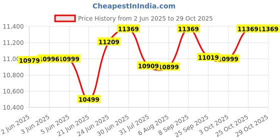 flipkart.com bhaburly 75 L Room/Personal Air Cooler bhaburly Price History Graph from 2 Jun 2025 to 28 Oct 2025