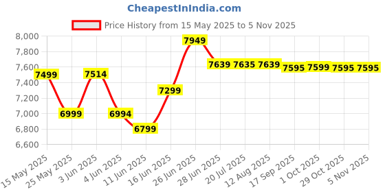 flipkart.com amplesta 75 L Room/Personal Air Cooler amplesta Price History Graph from 15 May 2025 to 4 Nov 2025