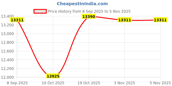 flipkart.com symphony 75 L Room/Personal Air Cooler symphony Price History Graph from 8 Sep 2025 to 4 Nov 2025