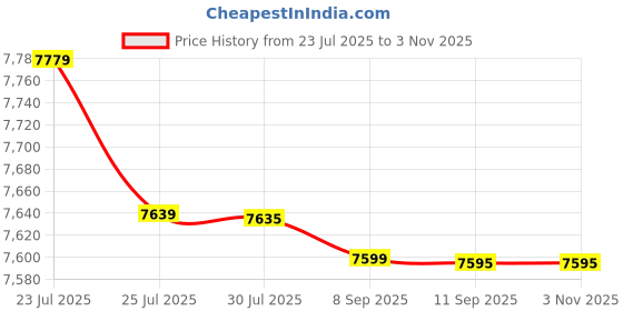 flipkart.com amplesta 75 L Room/Personal Air Cooler amplesta Price History Graph from 23 Jul 2025 to 2 Nov 2025
