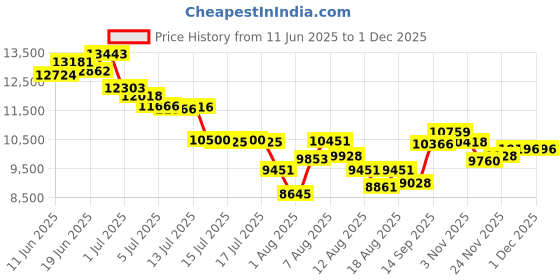 flipkart.com tomashi 75 L Tower Air Cooler tomashi Price History Graph from 11 Jun 2025 to 29 Nov 2025