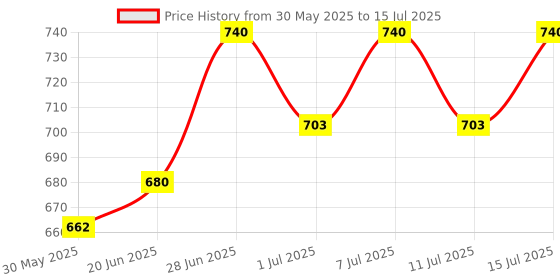 flipkart.com bethlehemfarm 75 ml Water Trough bethlehemfarm Price History Graph from 30 May 2025 to 11 Jul 2025
