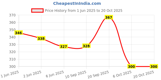 flipkart.com kanha 7.5" plastic,Round Half / Snack Plate, Set of 6 Half Plate kanha Price History Graph from 1 Jun 2025 to 20 Oct 2025