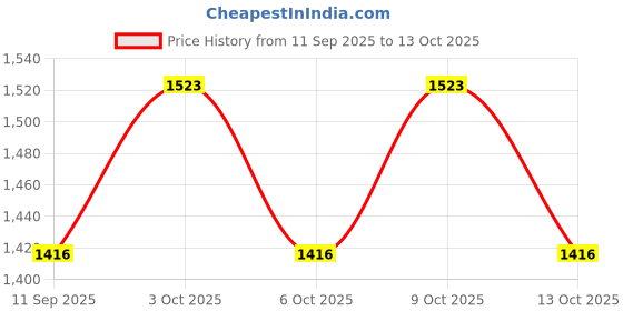 flipkart.com futaba 7.5 Simple Twist Bow String for Compound Bow futaba Price History Graph from 11 Sep 2025 to 13 Oct 2025