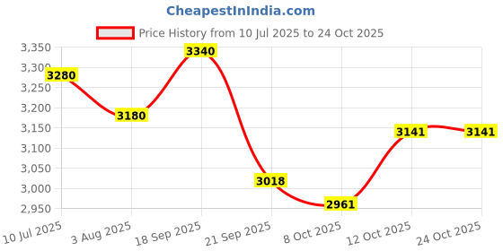 flipkart.com apollo 75 T Amazer 4G Life 4 Wheeler Tyre apollo Price History Graph from 10 Jul 2025 to 23 Oct 2025